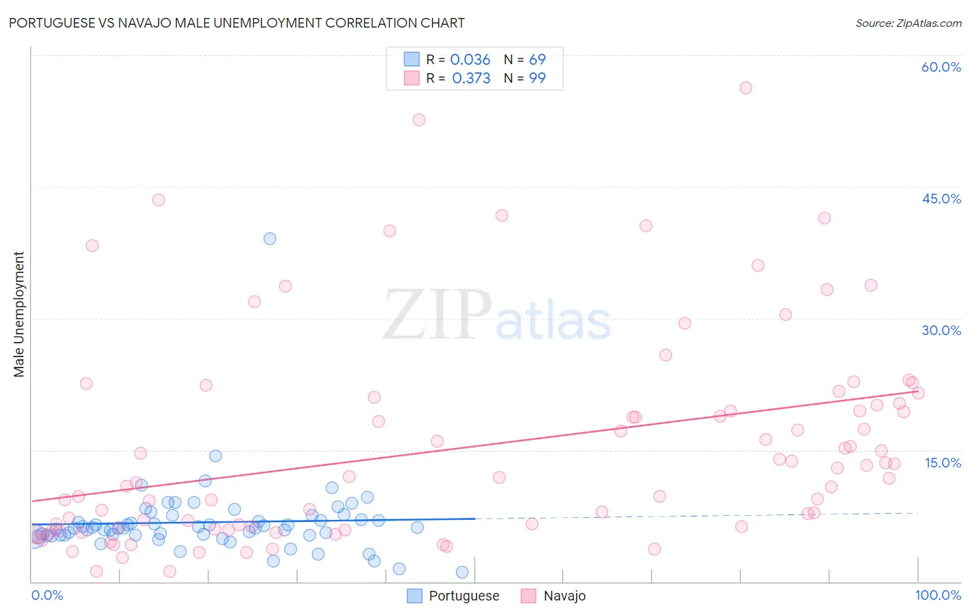 Portuguese vs Navajo Male Unemployment