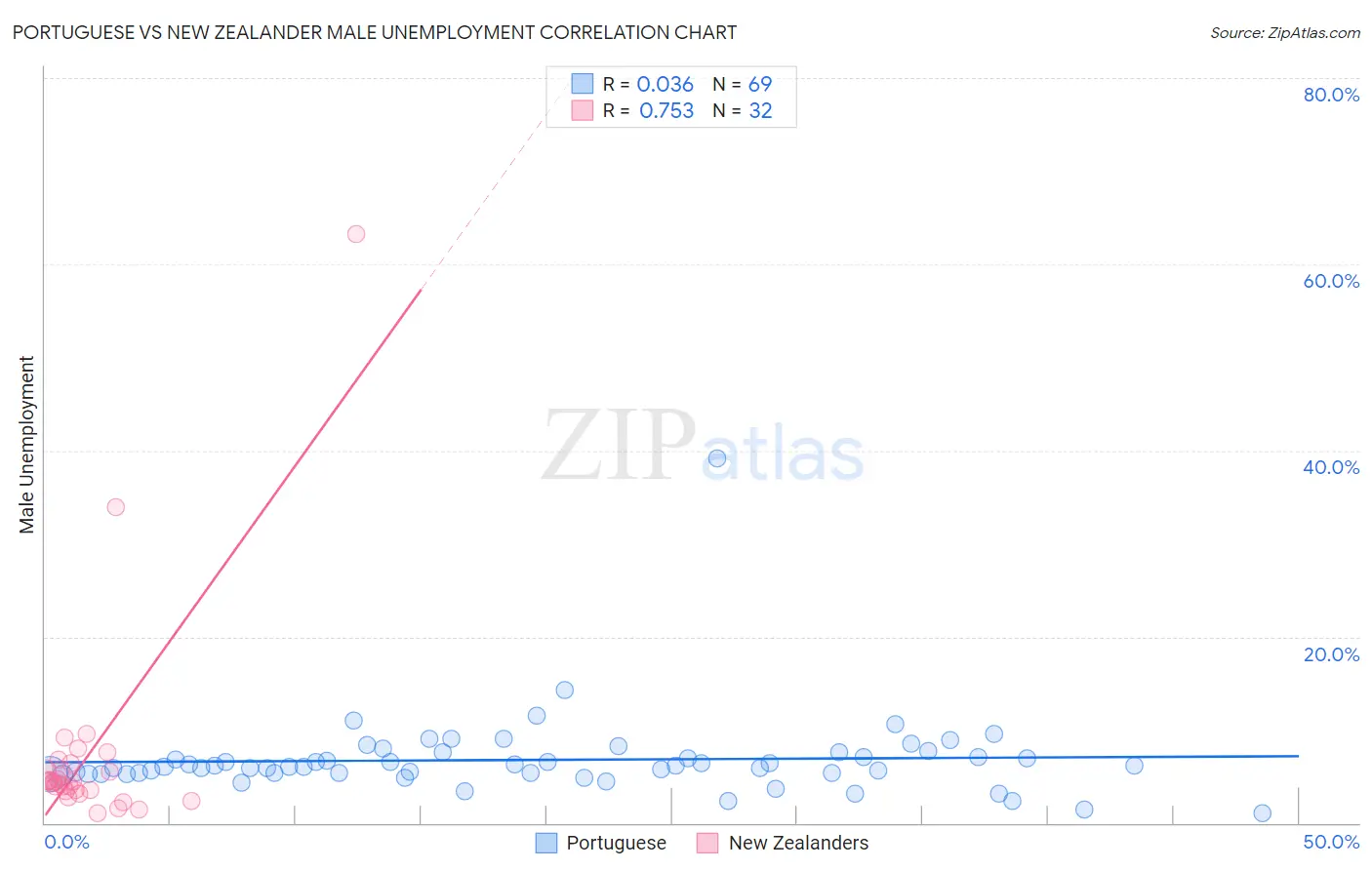 Portuguese vs New Zealander Male Unemployment