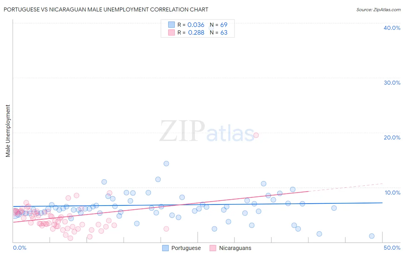 Portuguese vs Nicaraguan Male Unemployment
