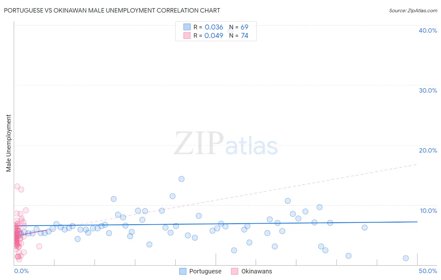 Portuguese vs Okinawan Male Unemployment