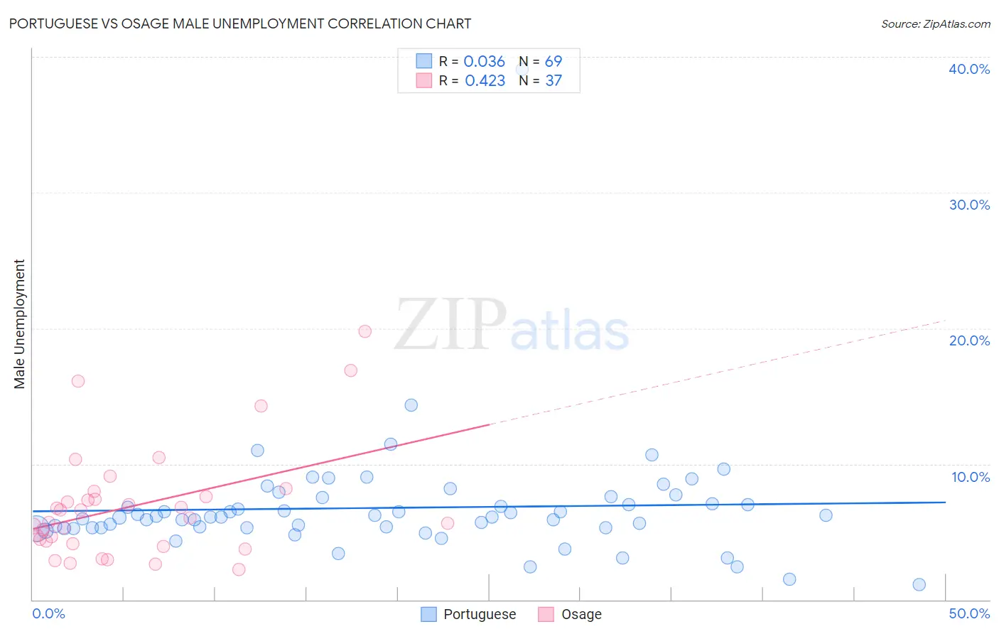 Portuguese vs Osage Male Unemployment