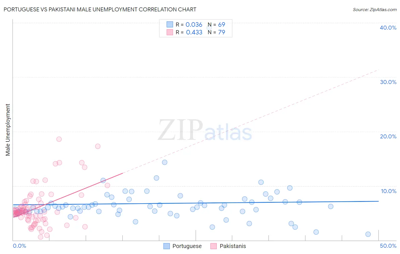 Portuguese vs Pakistani Male Unemployment