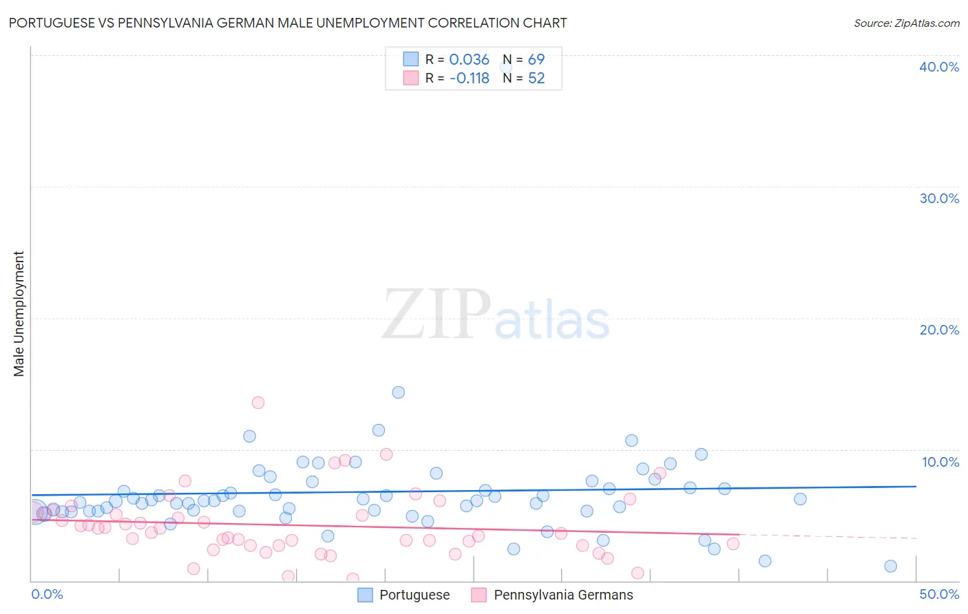 Portuguese vs Pennsylvania German Male Unemployment