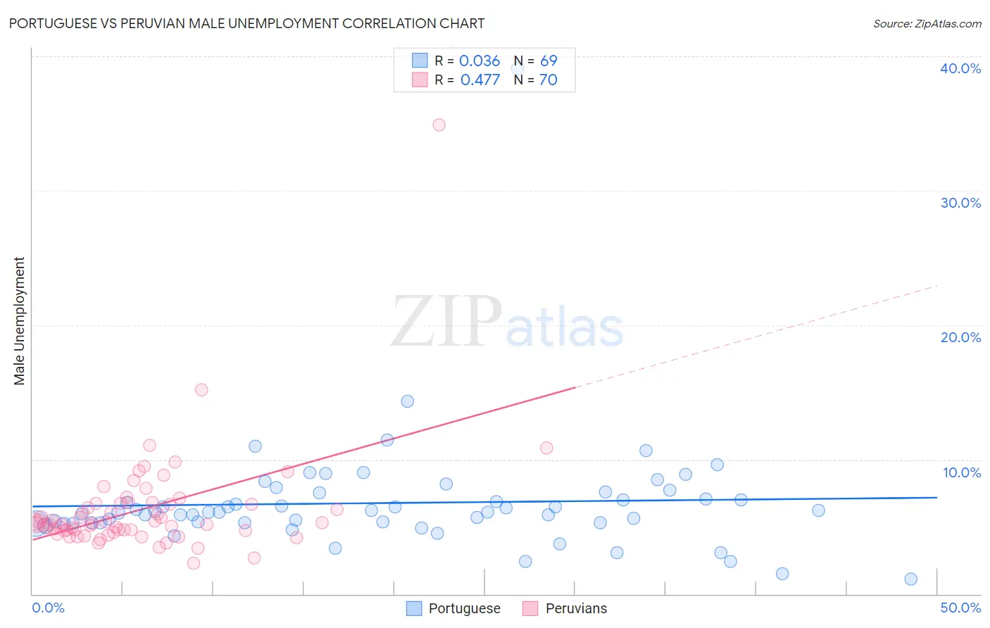 Portuguese vs Peruvian Male Unemployment