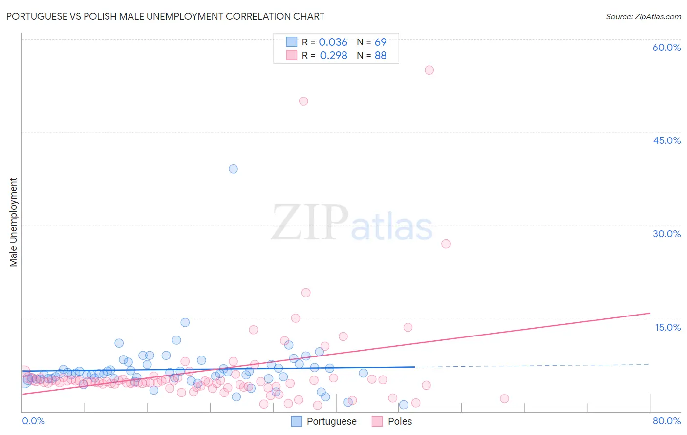 Portuguese vs Polish Male Unemployment