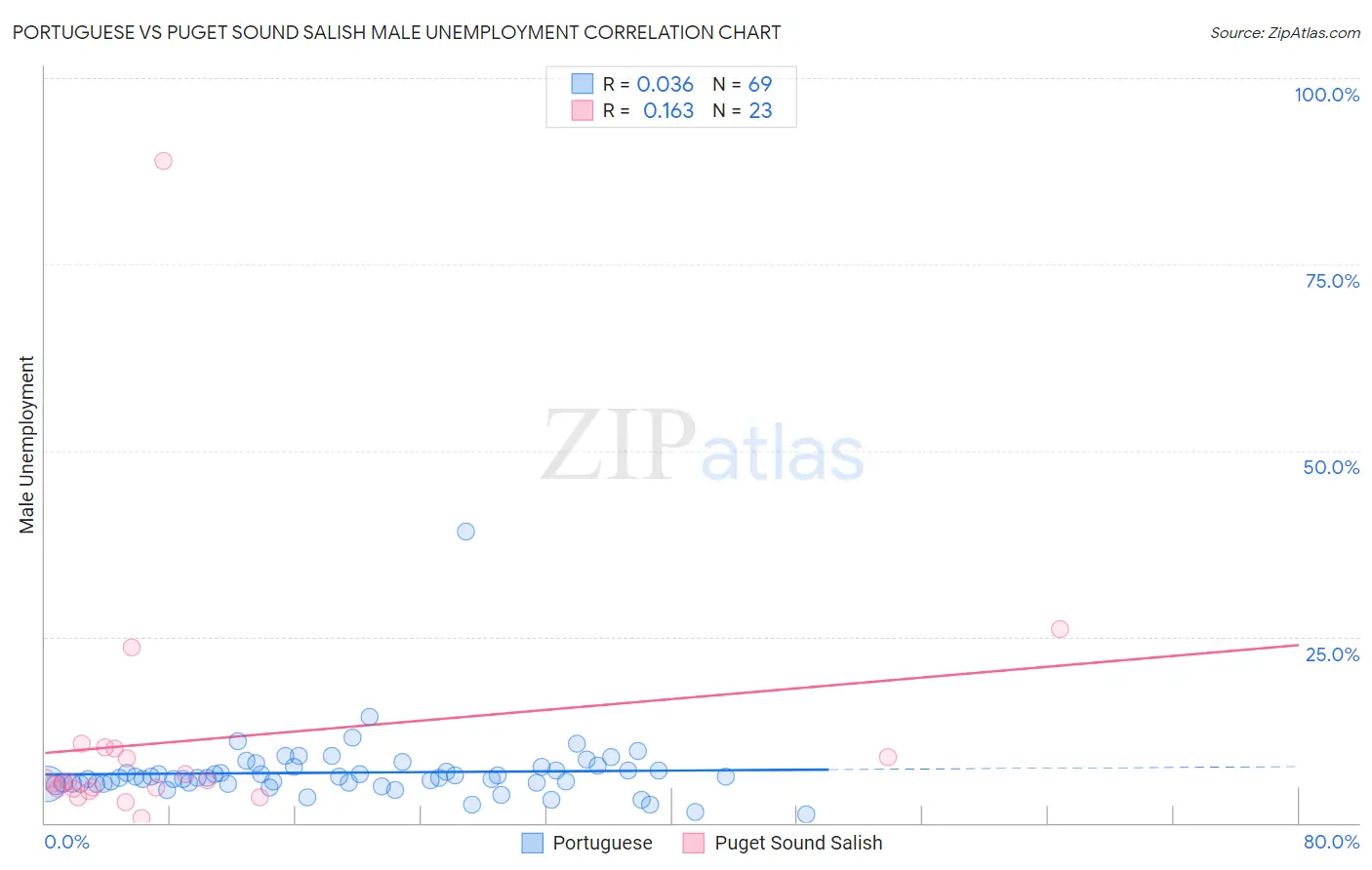 Portuguese vs Puget Sound Salish Male Unemployment