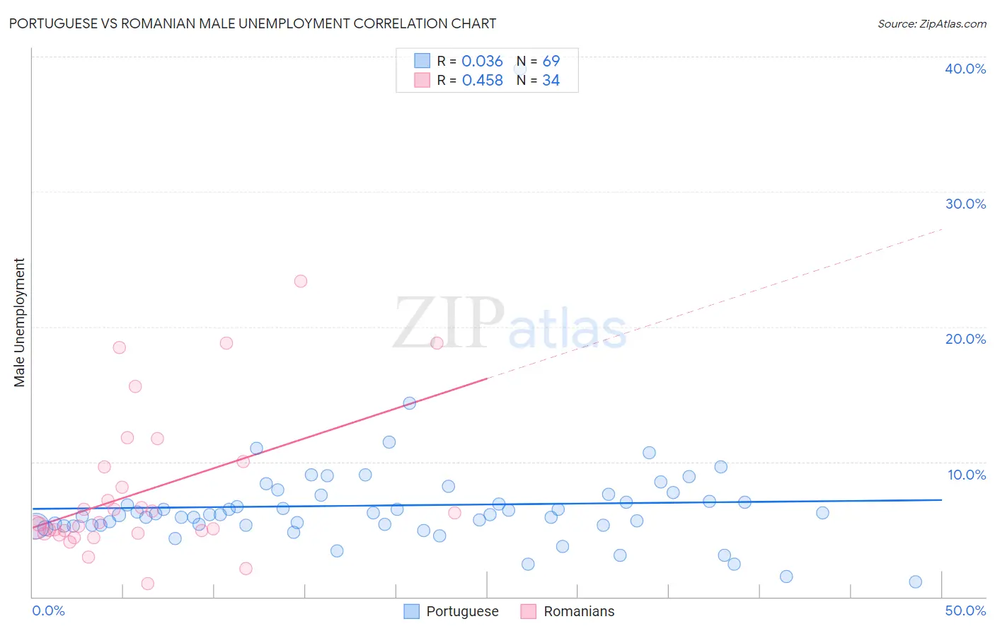 Portuguese vs Romanian Male Unemployment