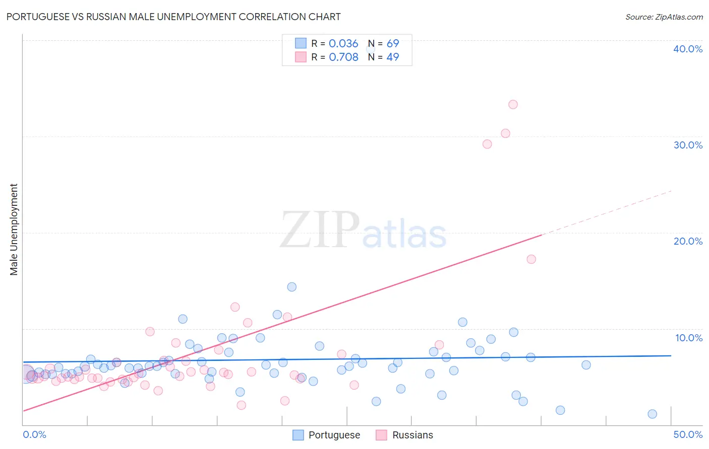 Portuguese vs Russian Male Unemployment