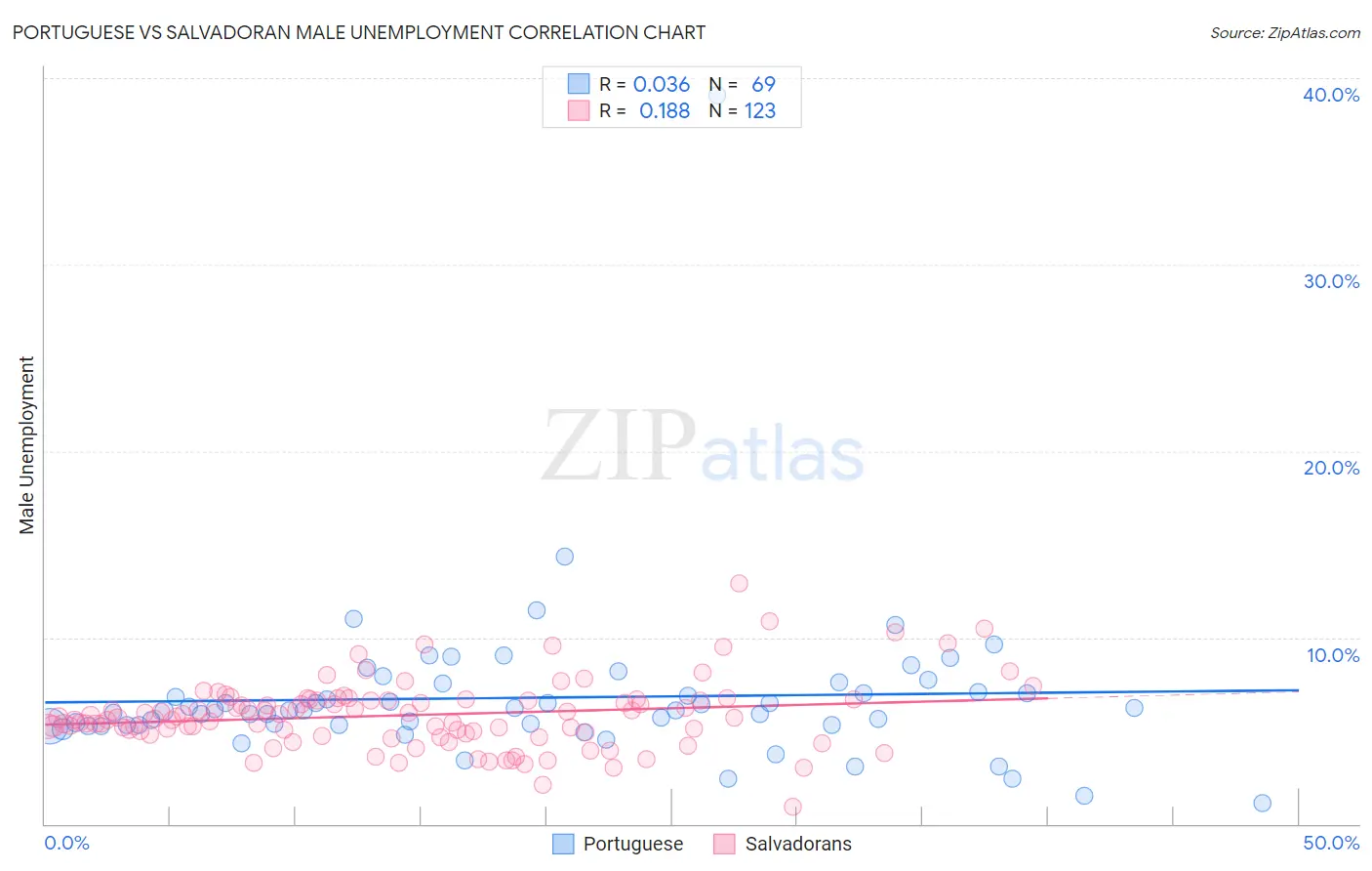 Portuguese vs Salvadoran Male Unemployment