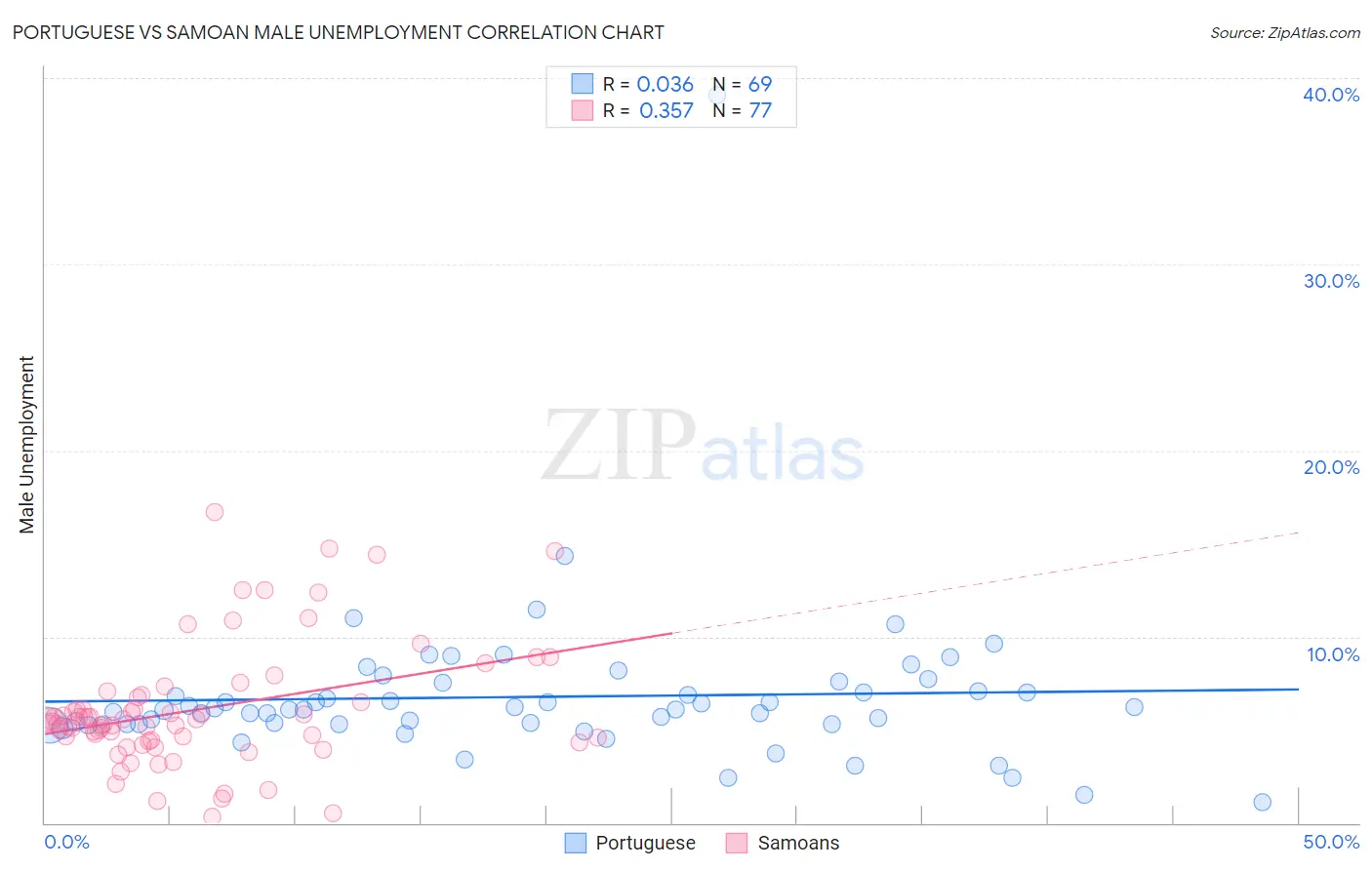 Portuguese vs Samoan Male Unemployment