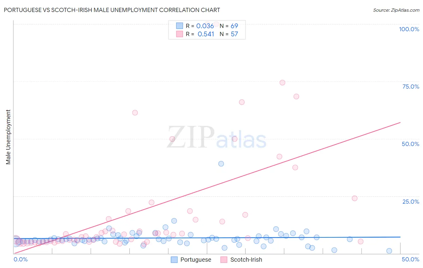 Portuguese vs Scotch-Irish Male Unemployment