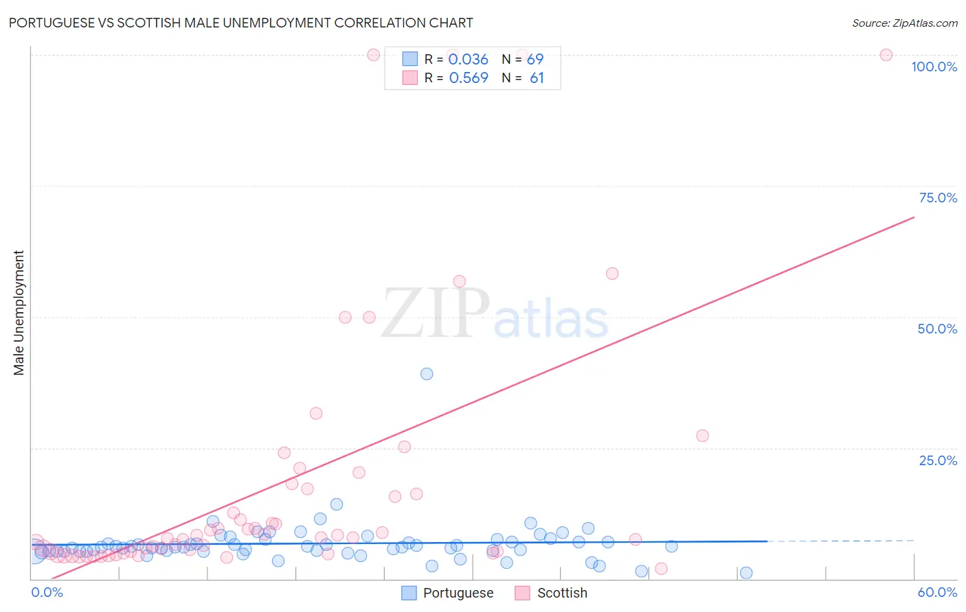 Portuguese vs Scottish Male Unemployment