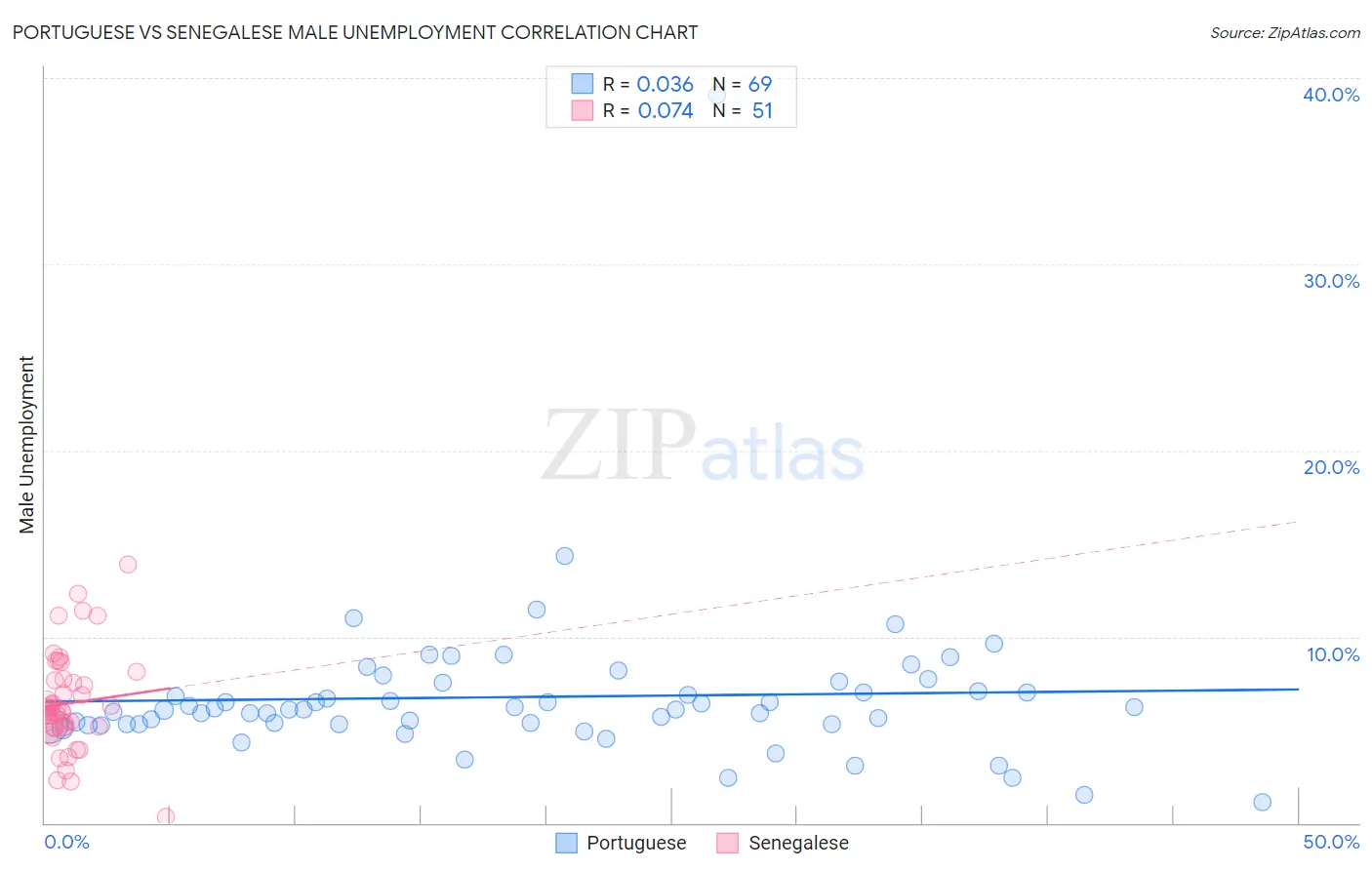 Portuguese vs Senegalese Male Unemployment