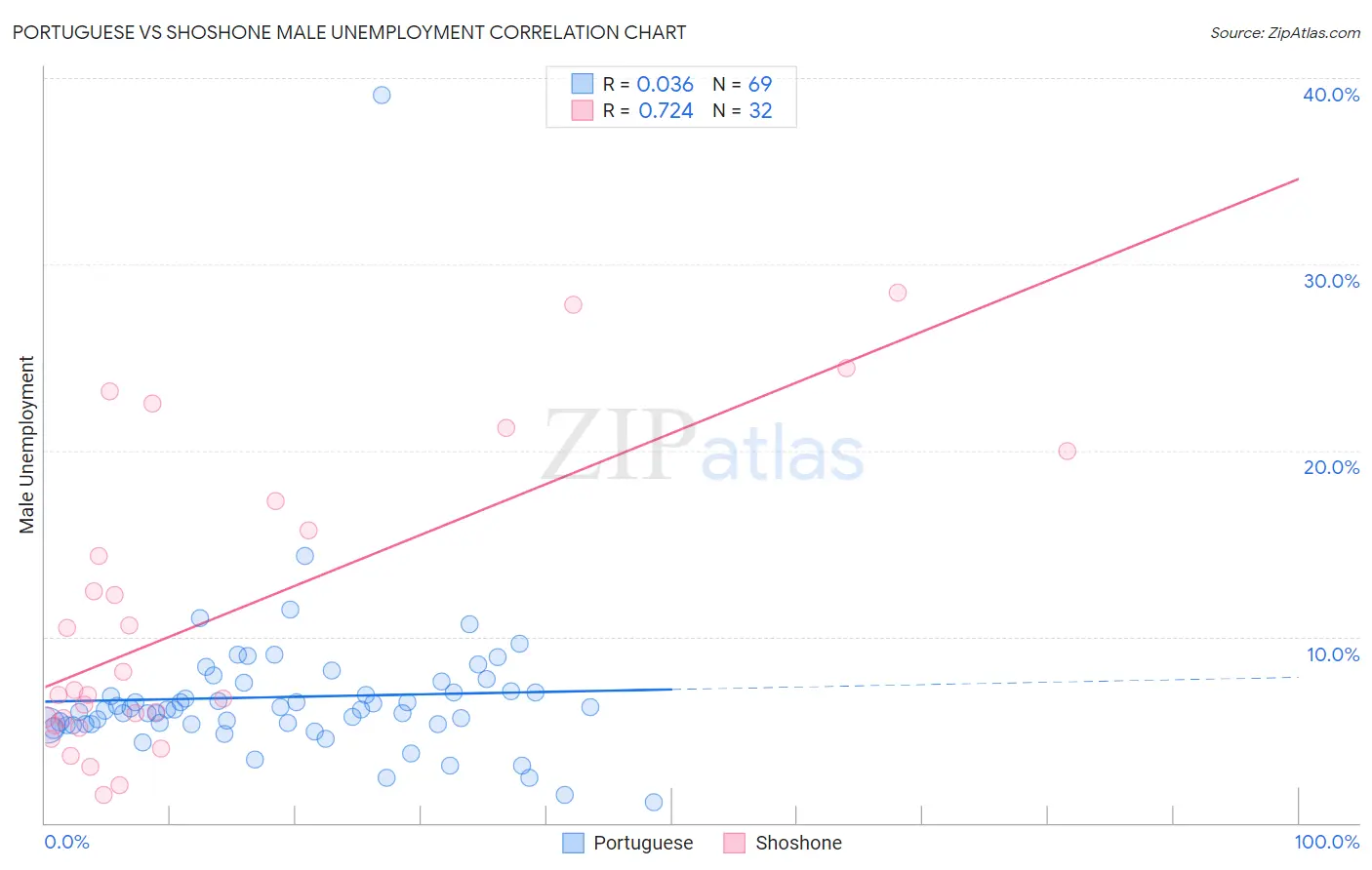 Portuguese vs Shoshone Male Unemployment