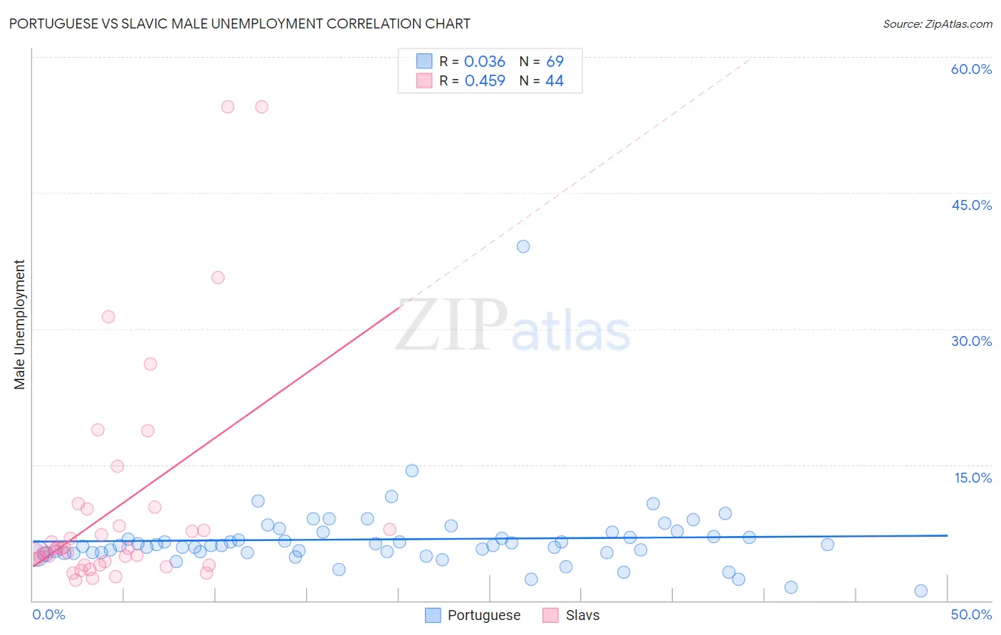 Portuguese vs Slavic Male Unemployment