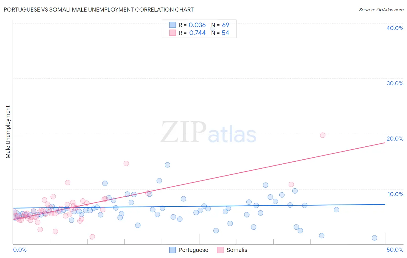 Portuguese vs Somali Male Unemployment