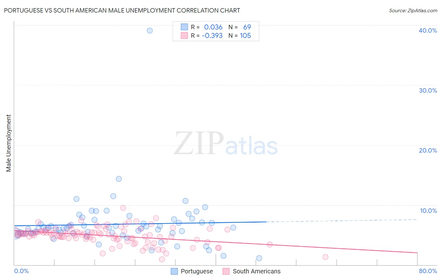 Portuguese vs South American Male Unemployment