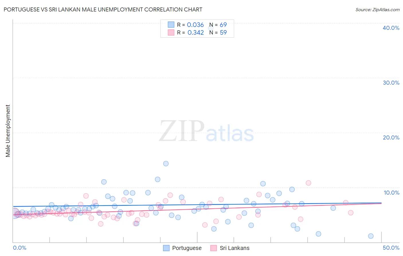 Portuguese vs Sri Lankan Male Unemployment