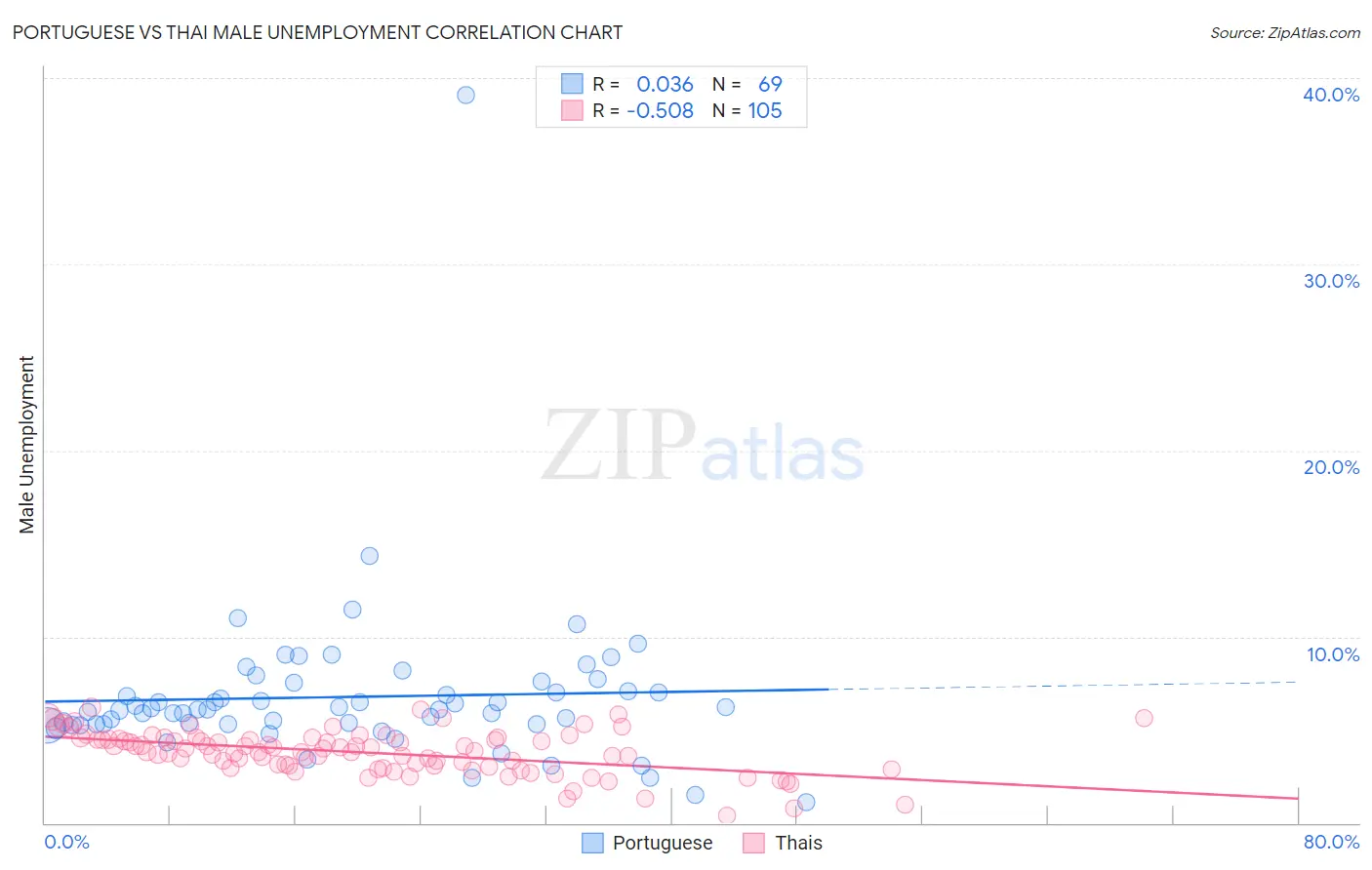 Portuguese vs Thai Male Unemployment