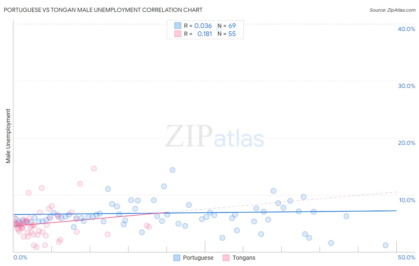 Portuguese vs Tongan Male Unemployment
