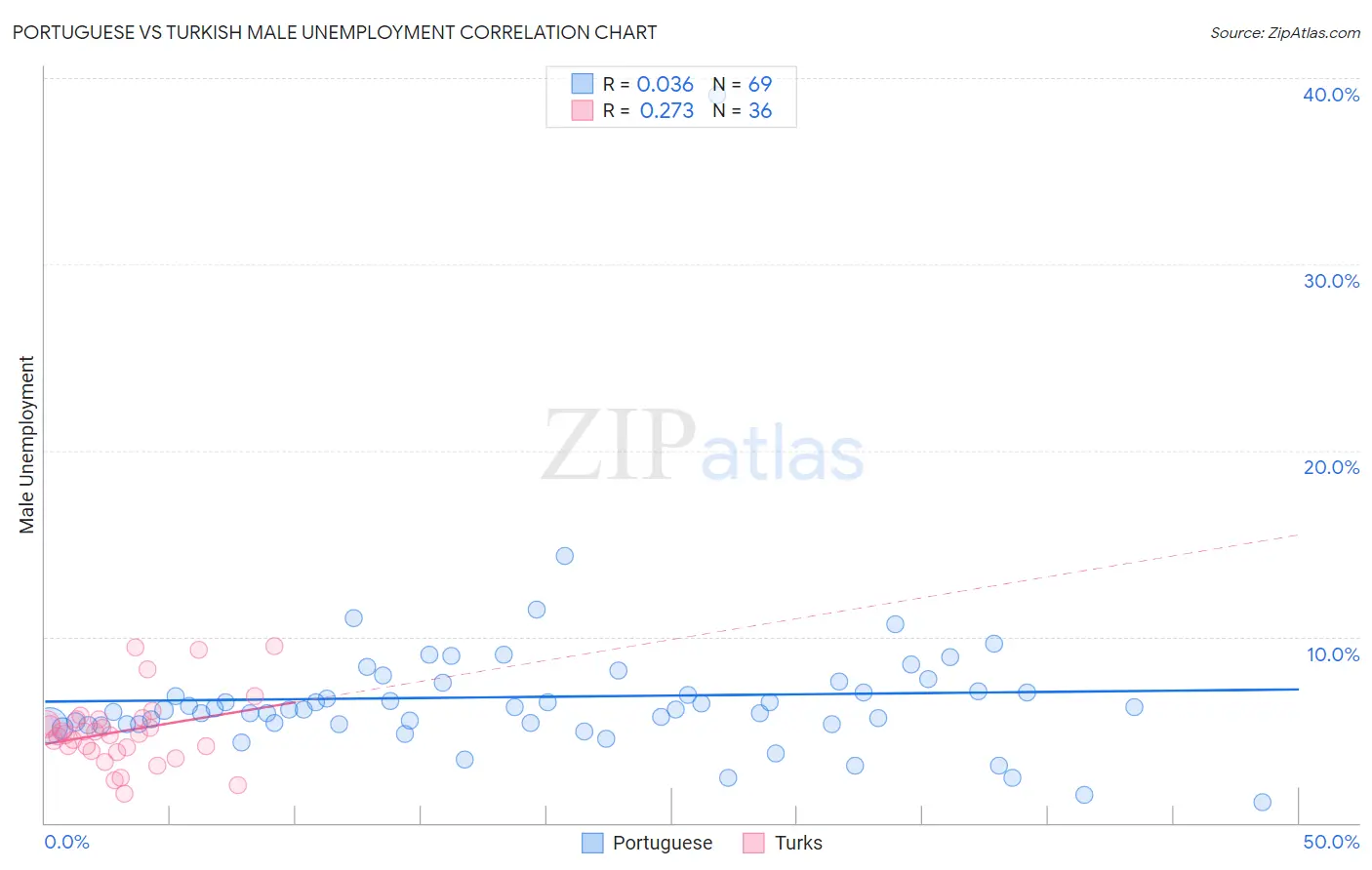 Portuguese vs Turkish Male Unemployment