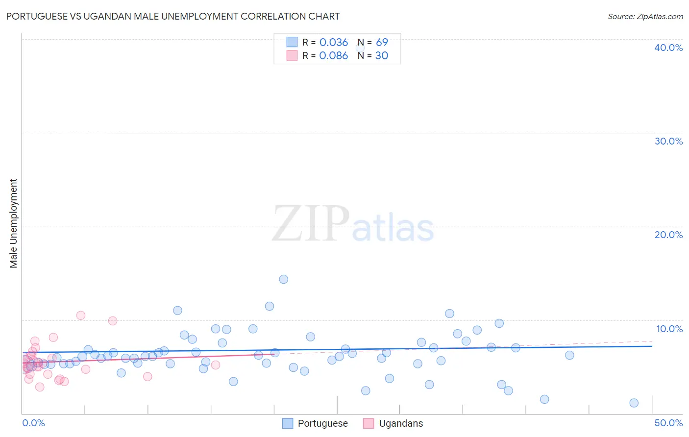 Portuguese vs Ugandan Male Unemployment