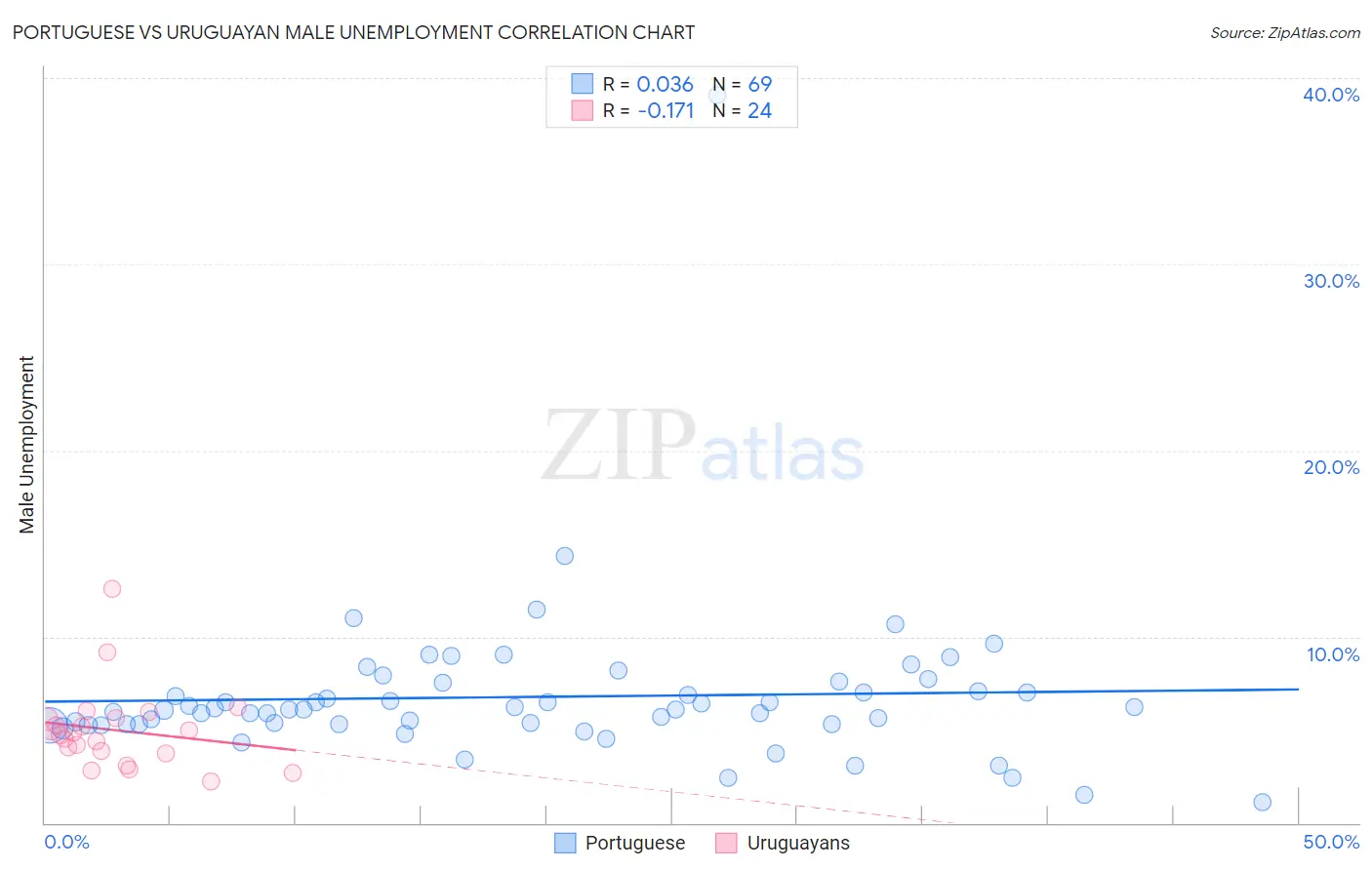 Portuguese vs Uruguayan Male Unemployment