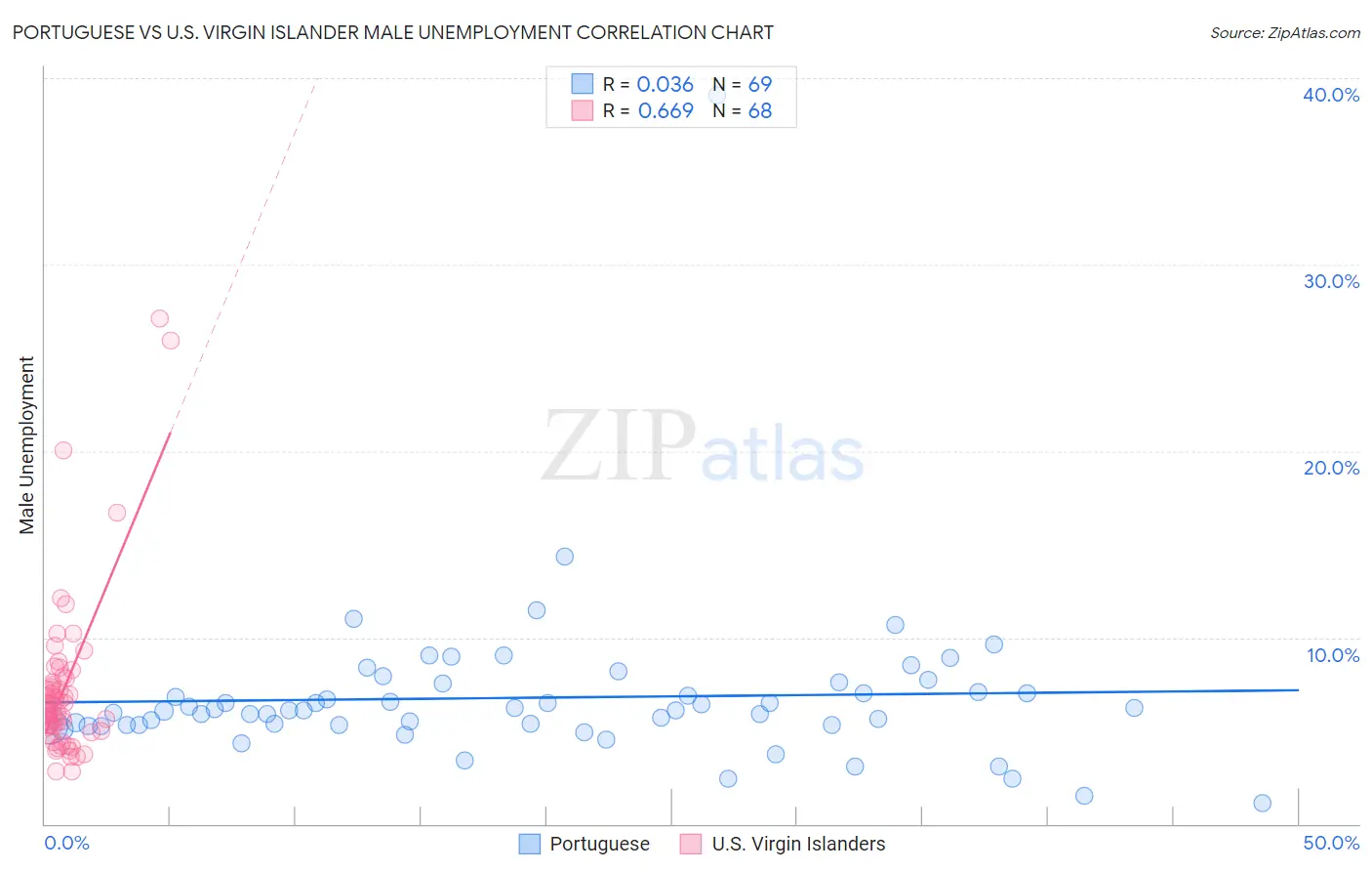 Portuguese vs U.S. Virgin Islander Male Unemployment