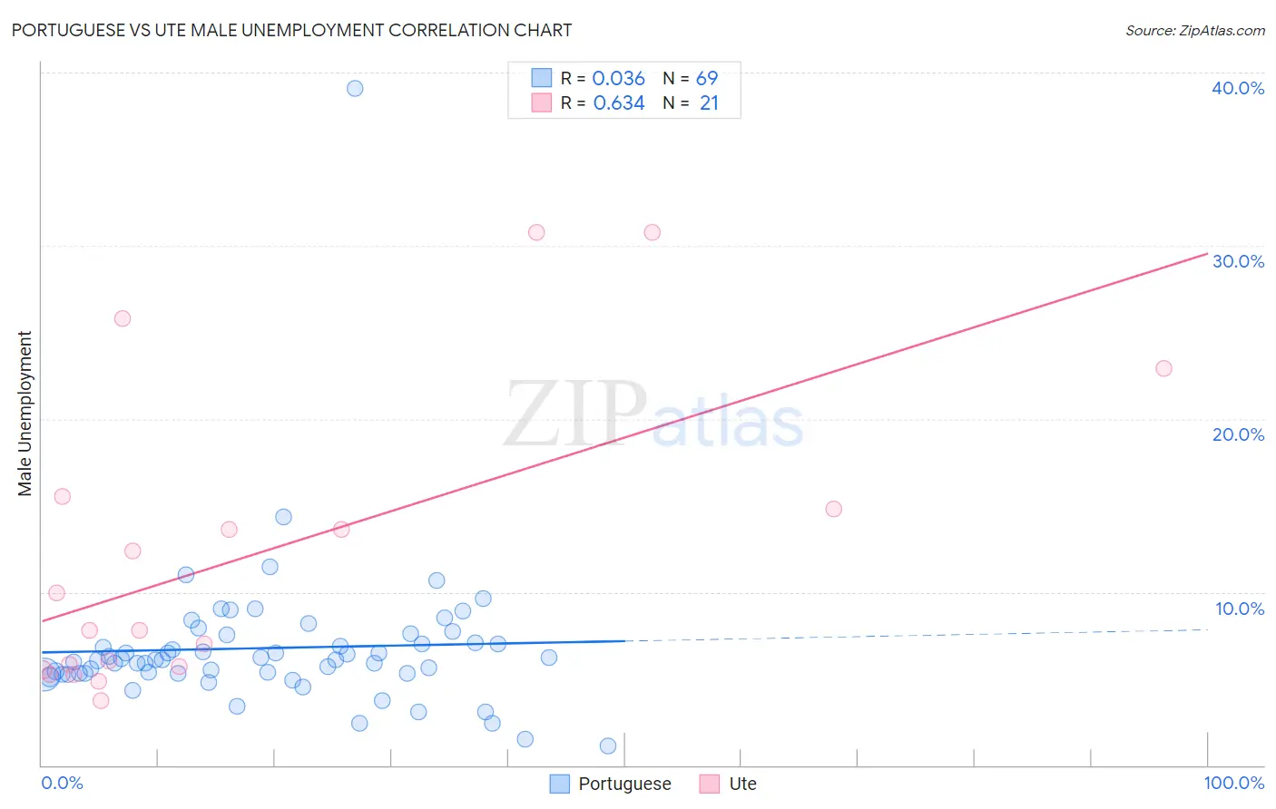 Portuguese vs Ute Male Unemployment