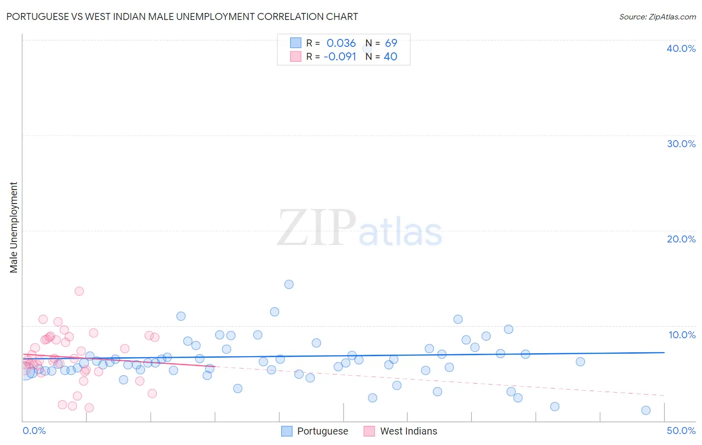 Portuguese vs West Indian Male Unemployment