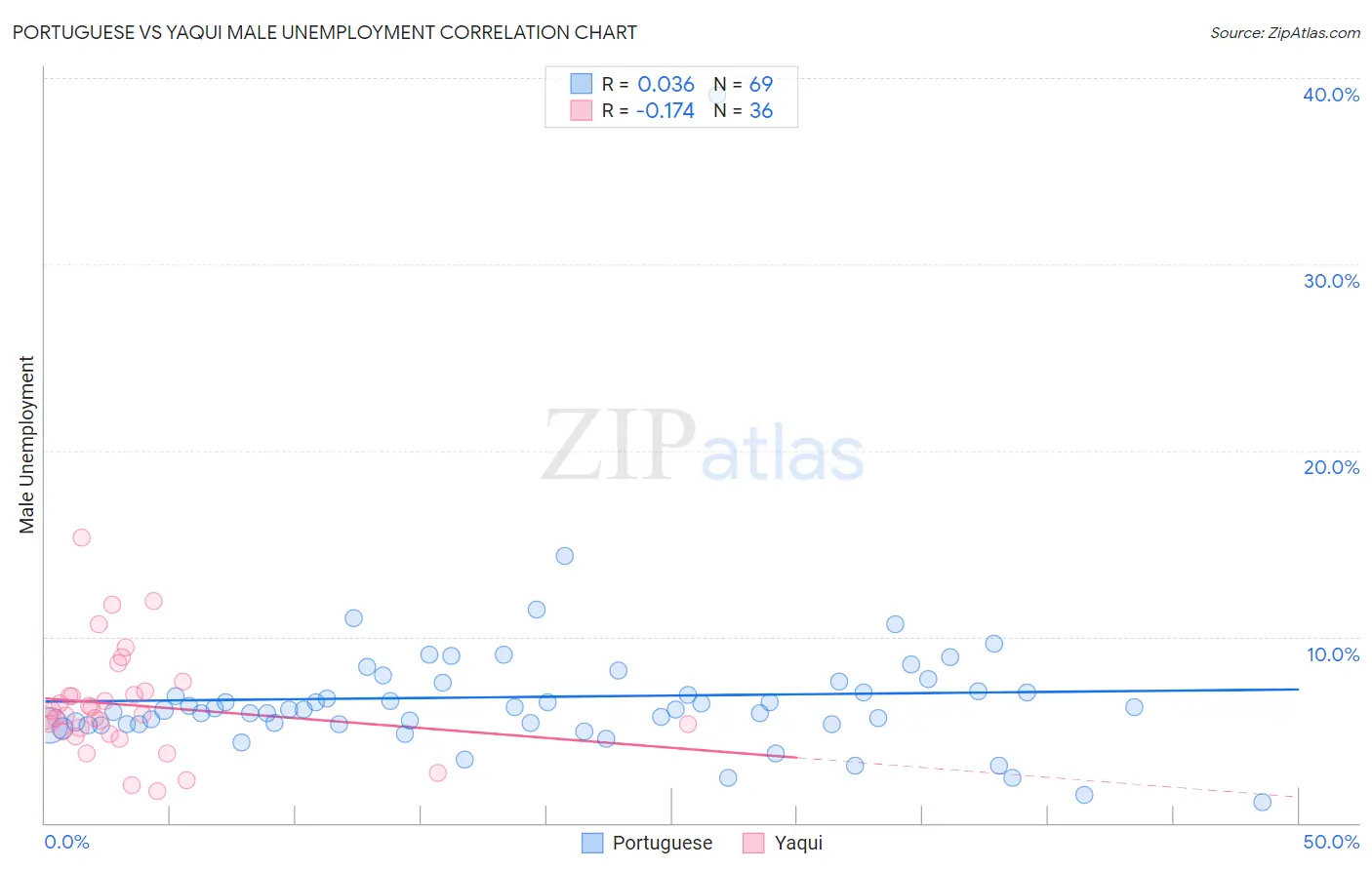 Portuguese vs Yaqui Male Unemployment