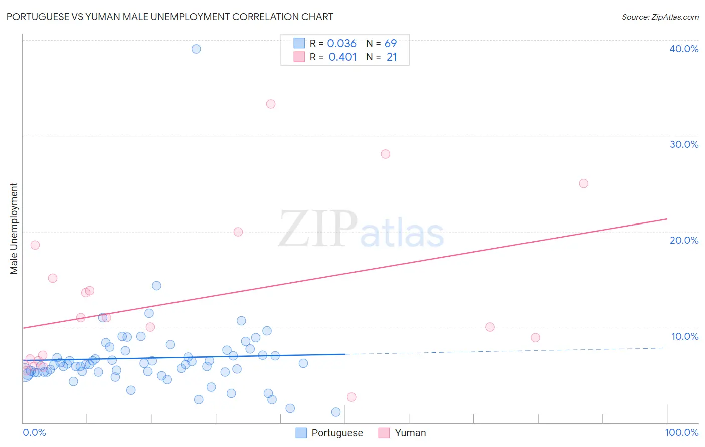 Portuguese vs Yuman Male Unemployment