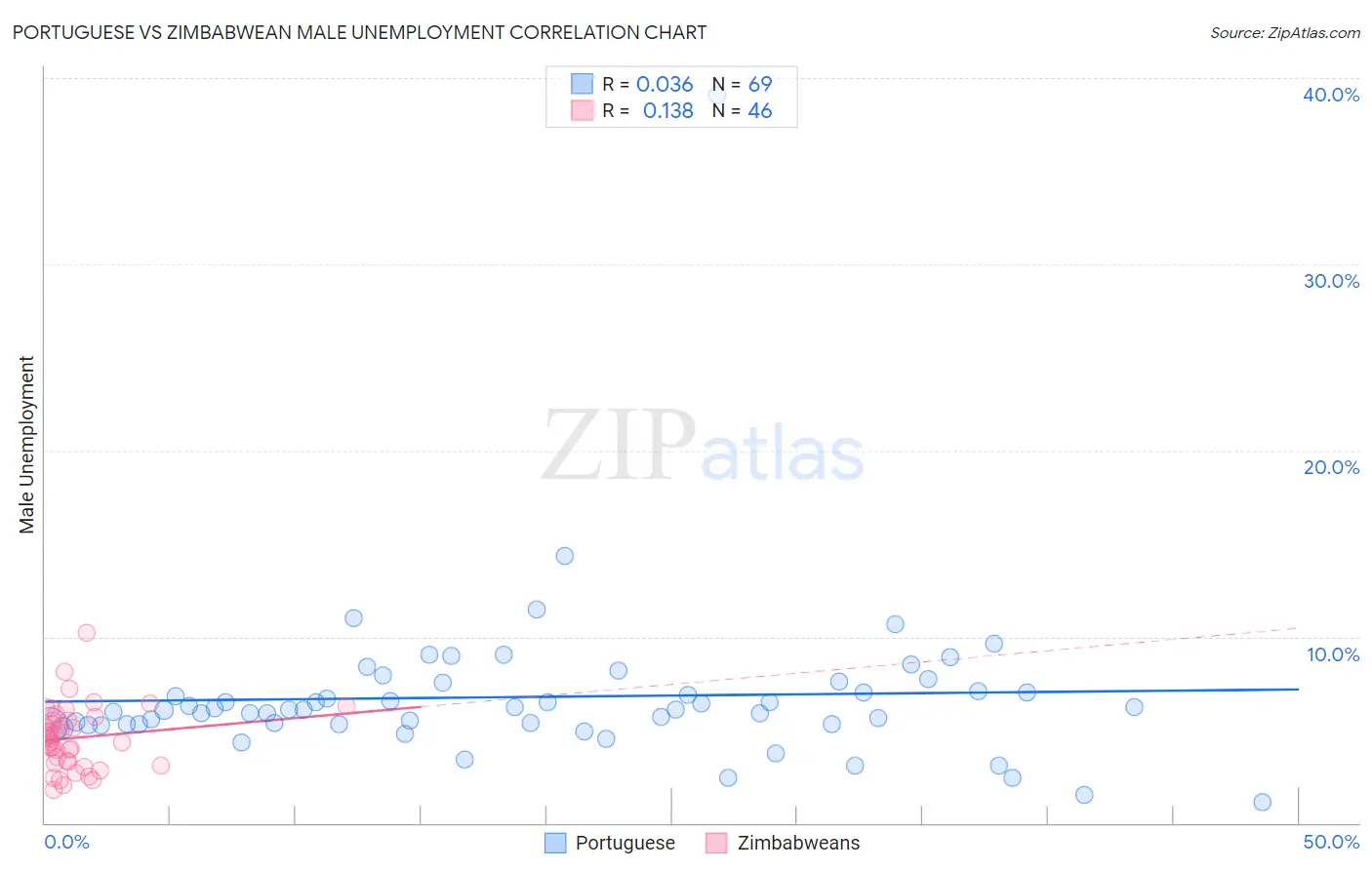 Portuguese vs Zimbabwean Male Unemployment