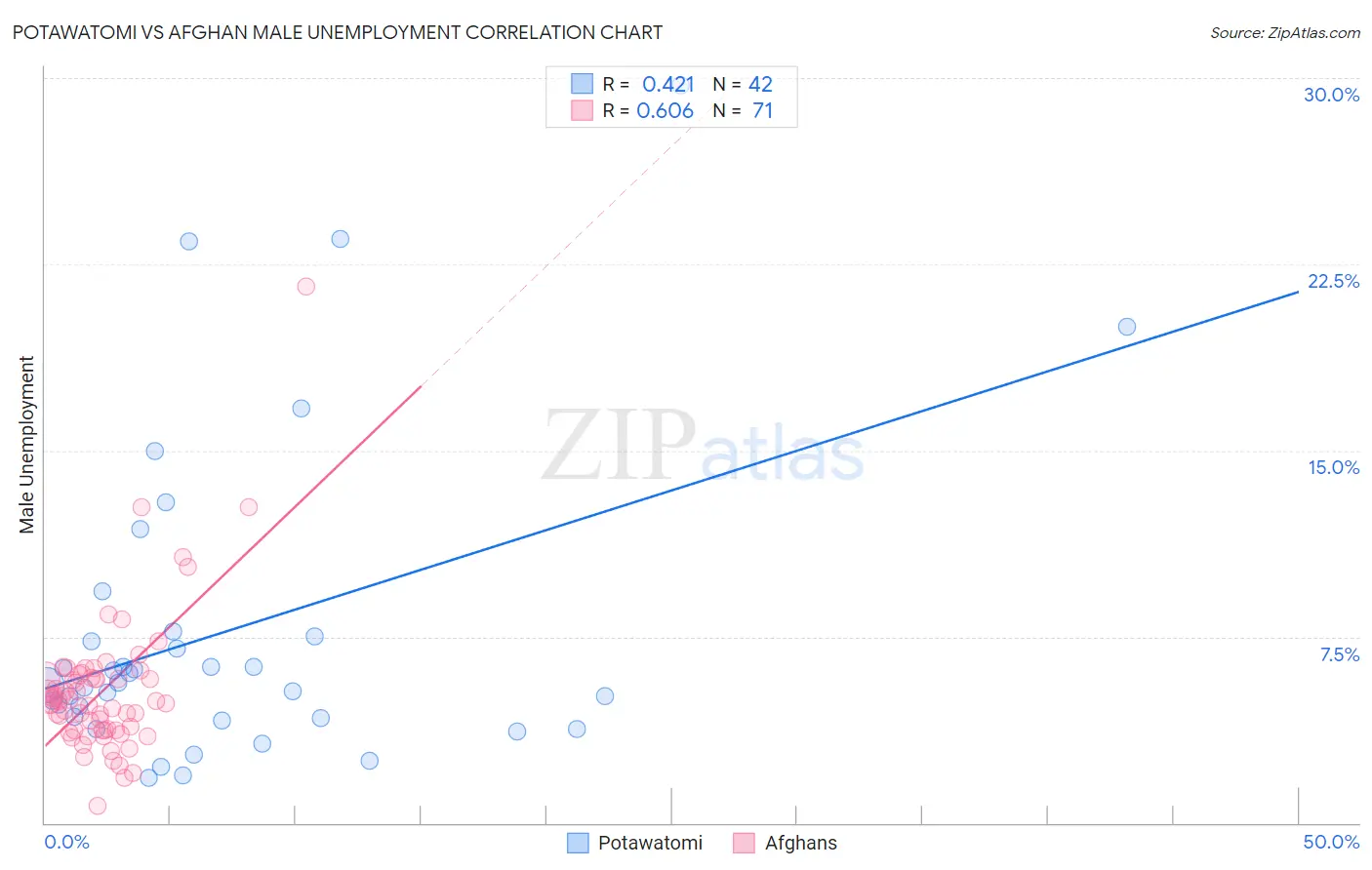Potawatomi vs Afghan Male Unemployment