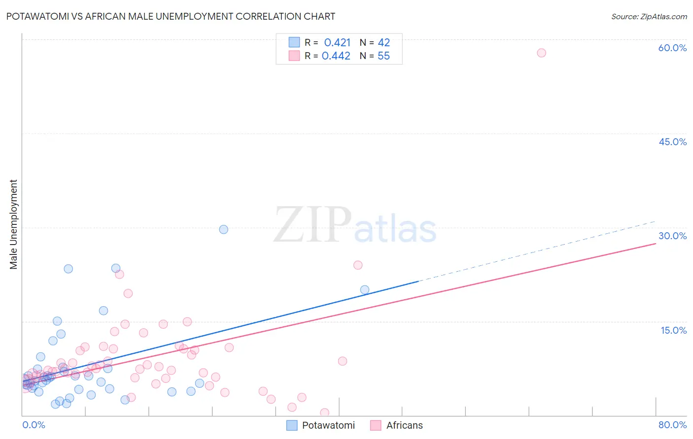 Potawatomi vs African Male Unemployment