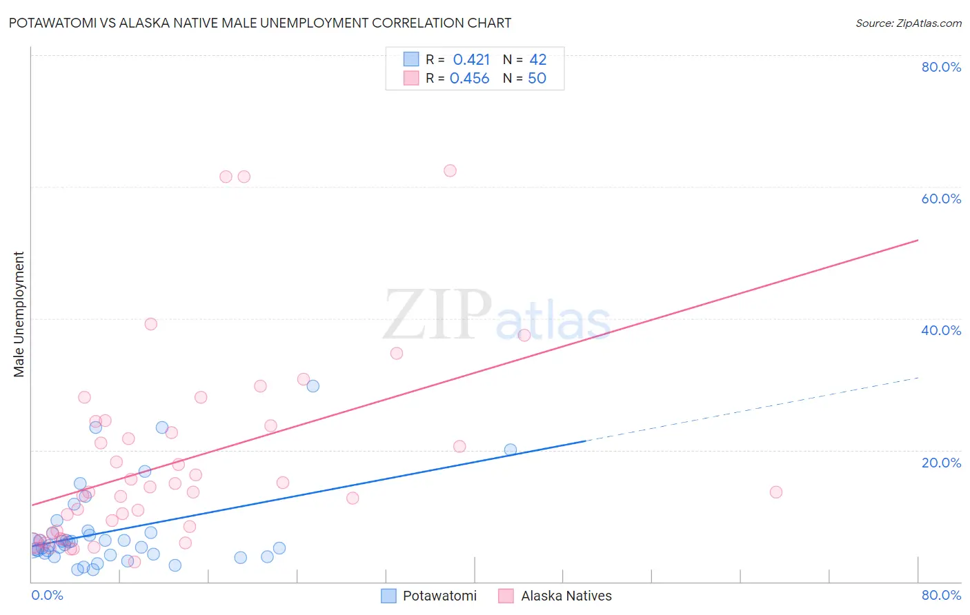 Potawatomi vs Alaska Native Male Unemployment