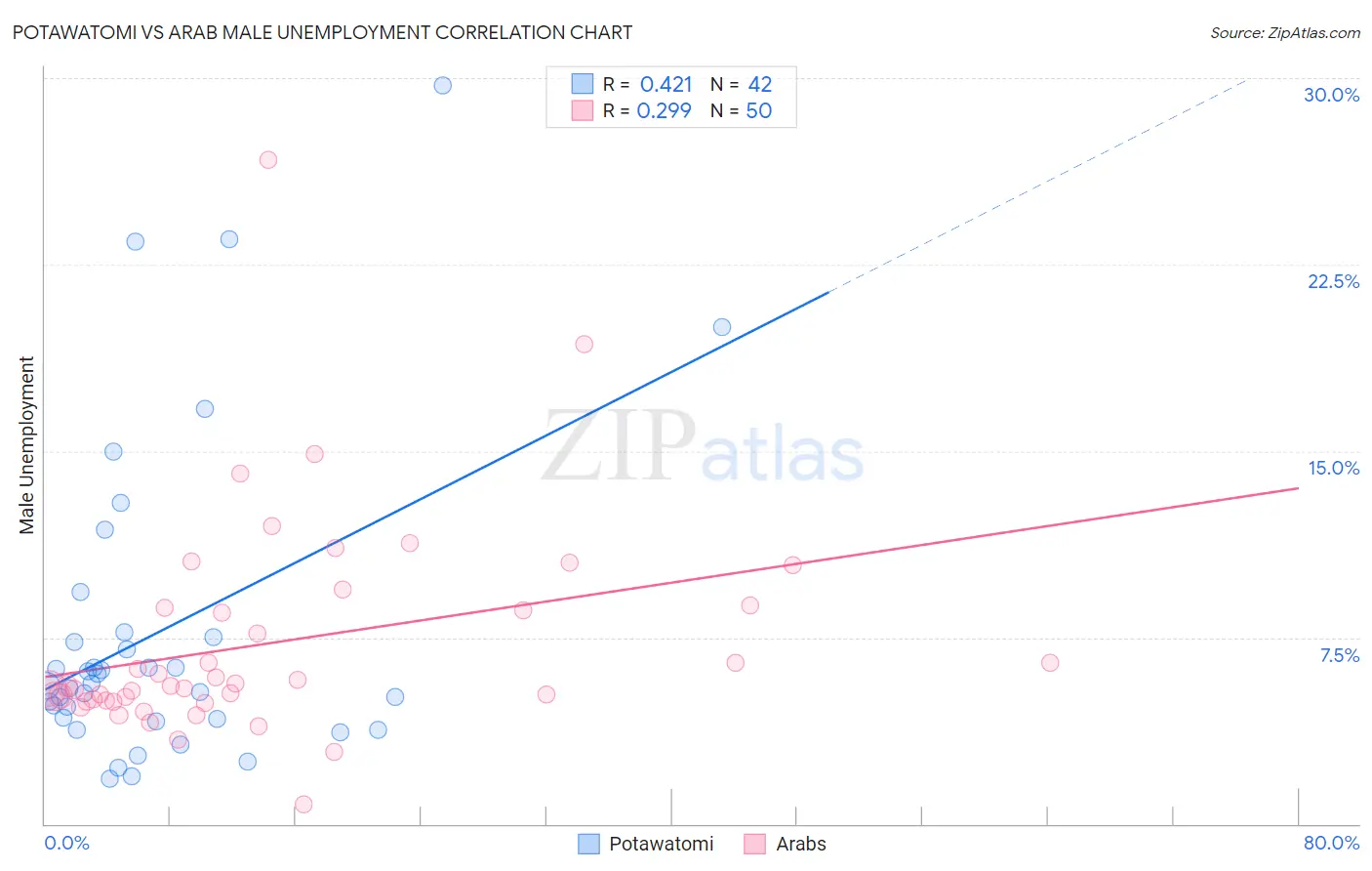 Potawatomi vs Arab Male Unemployment