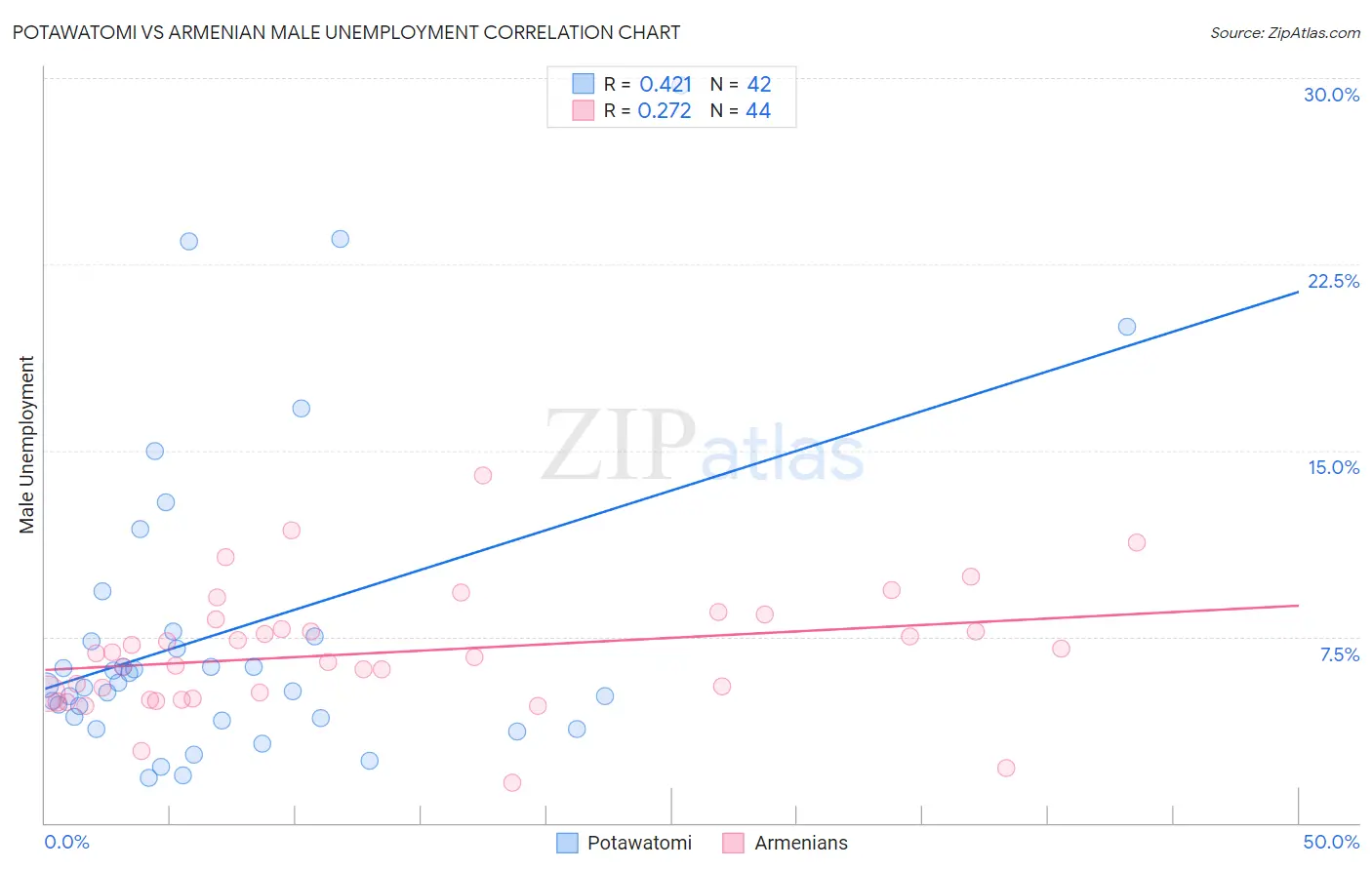 Potawatomi vs Armenian Male Unemployment