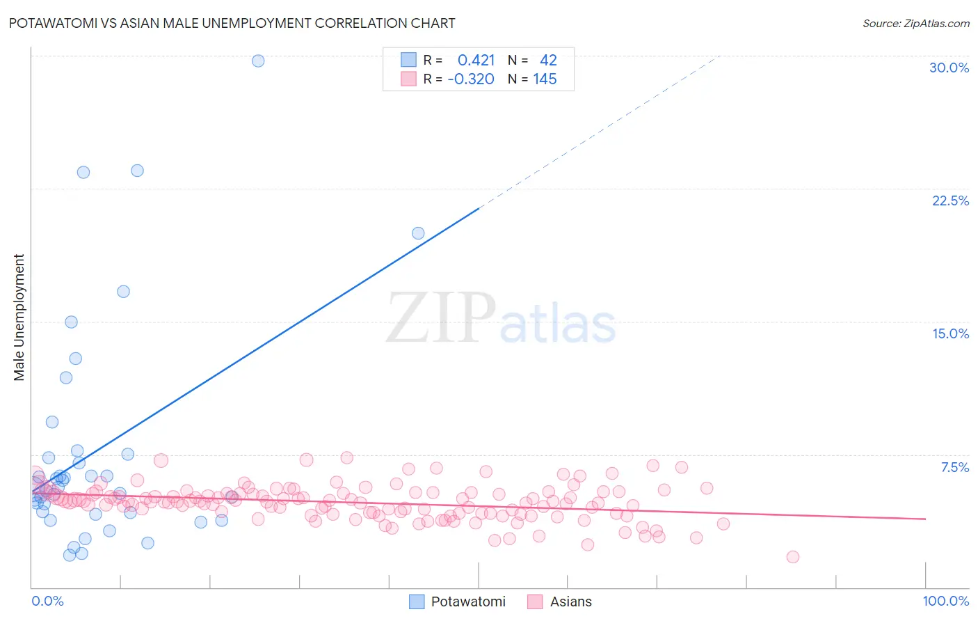 Potawatomi vs Asian Male Unemployment