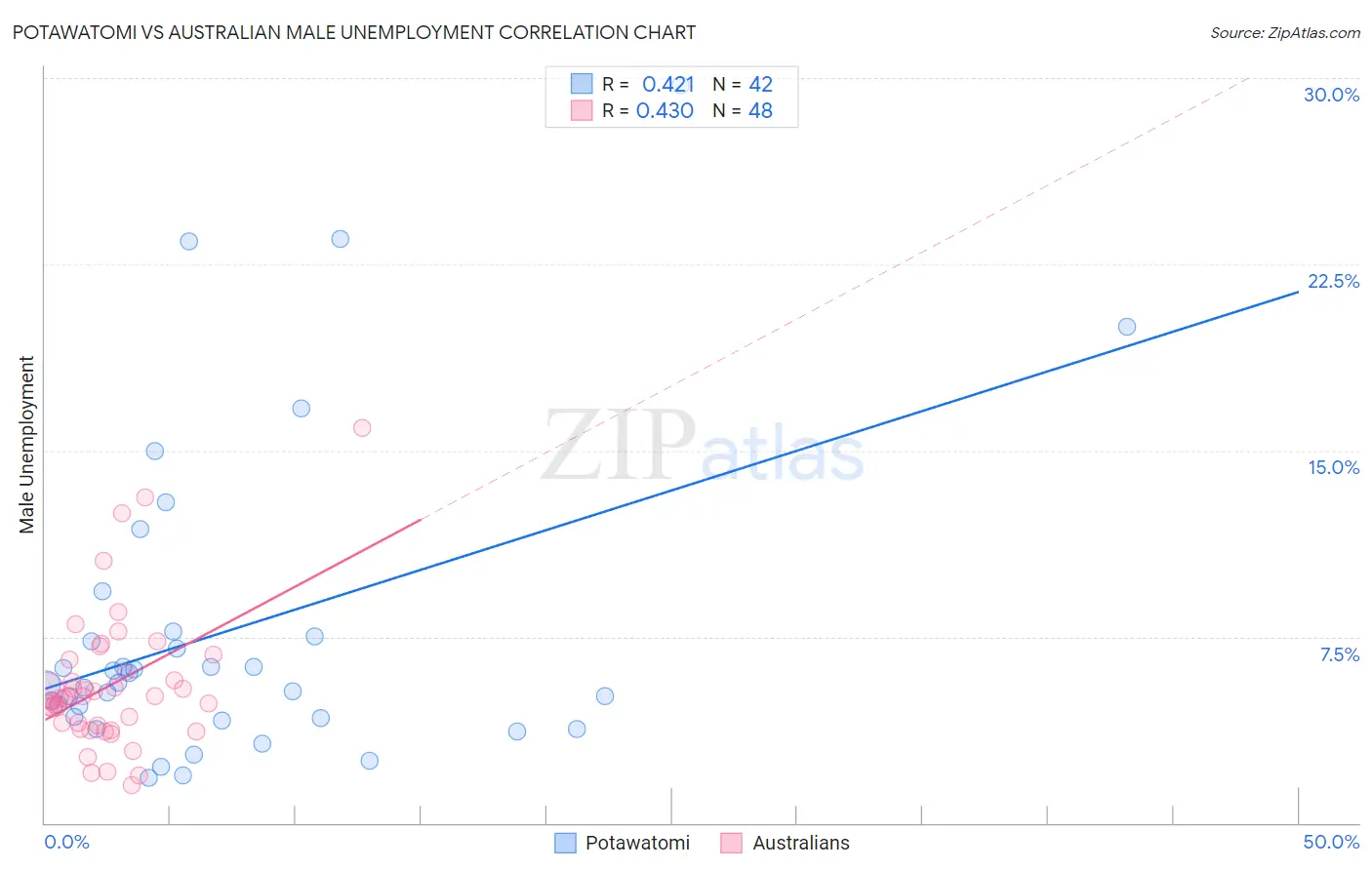 Potawatomi vs Australian Male Unemployment