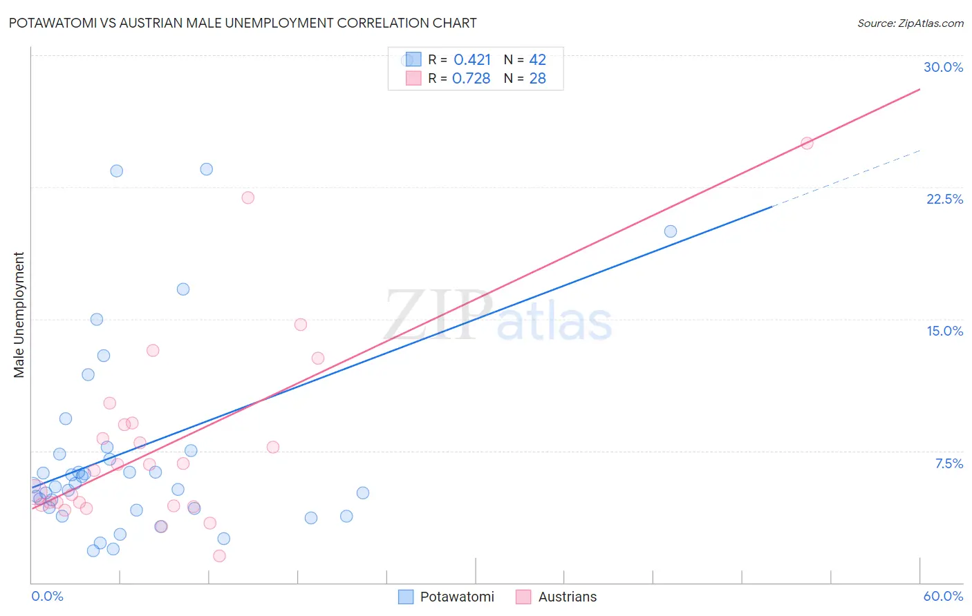 Potawatomi vs Austrian Male Unemployment