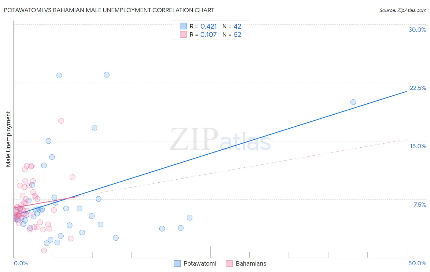 Potawatomi vs Bahamian Male Unemployment