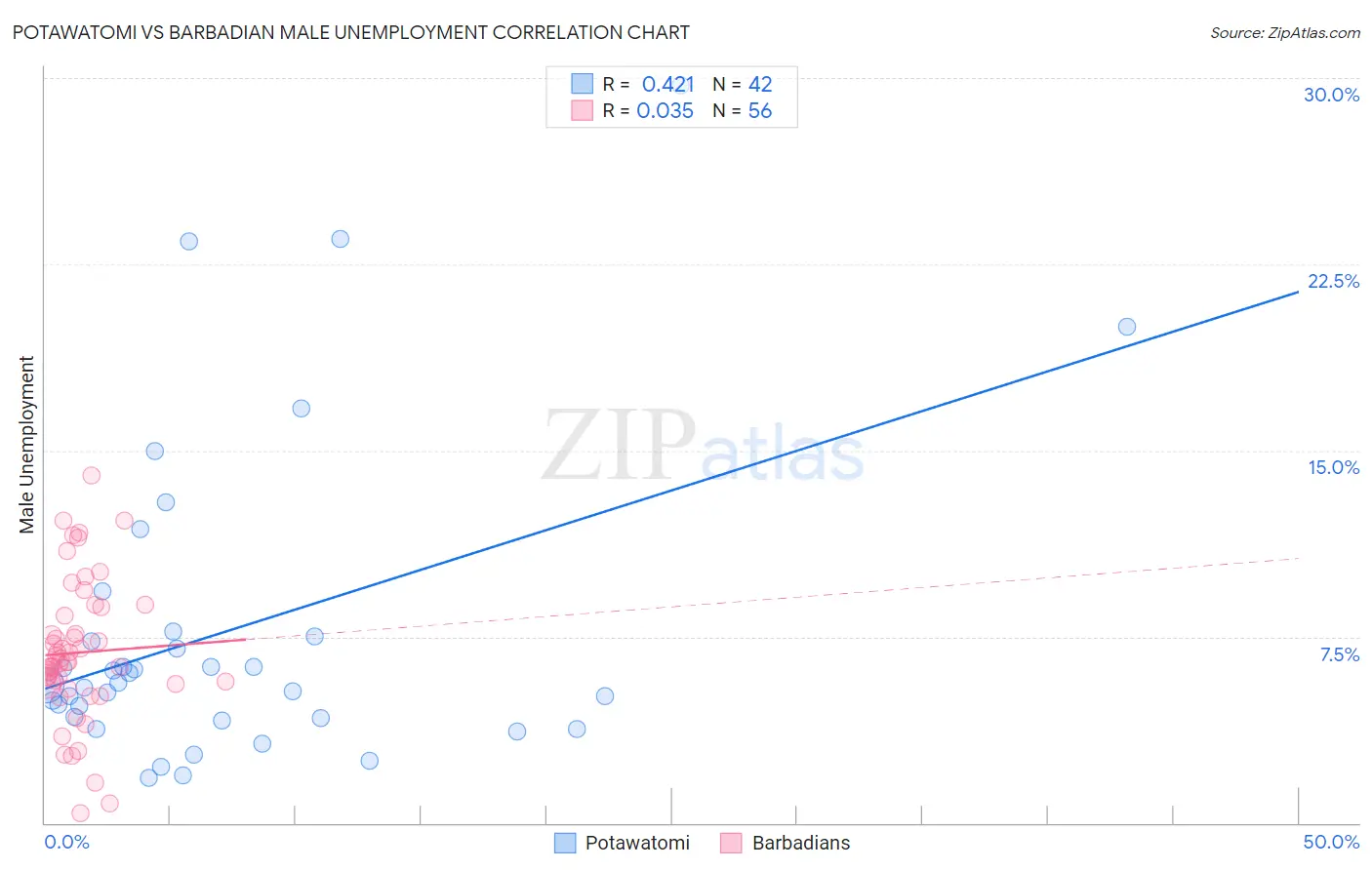 Potawatomi vs Barbadian Male Unemployment