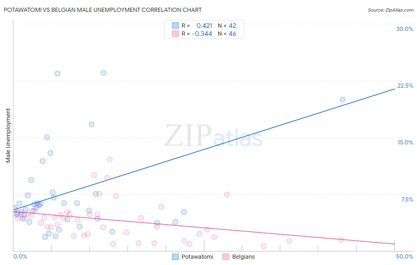 Potawatomi vs Belgian Male Unemployment