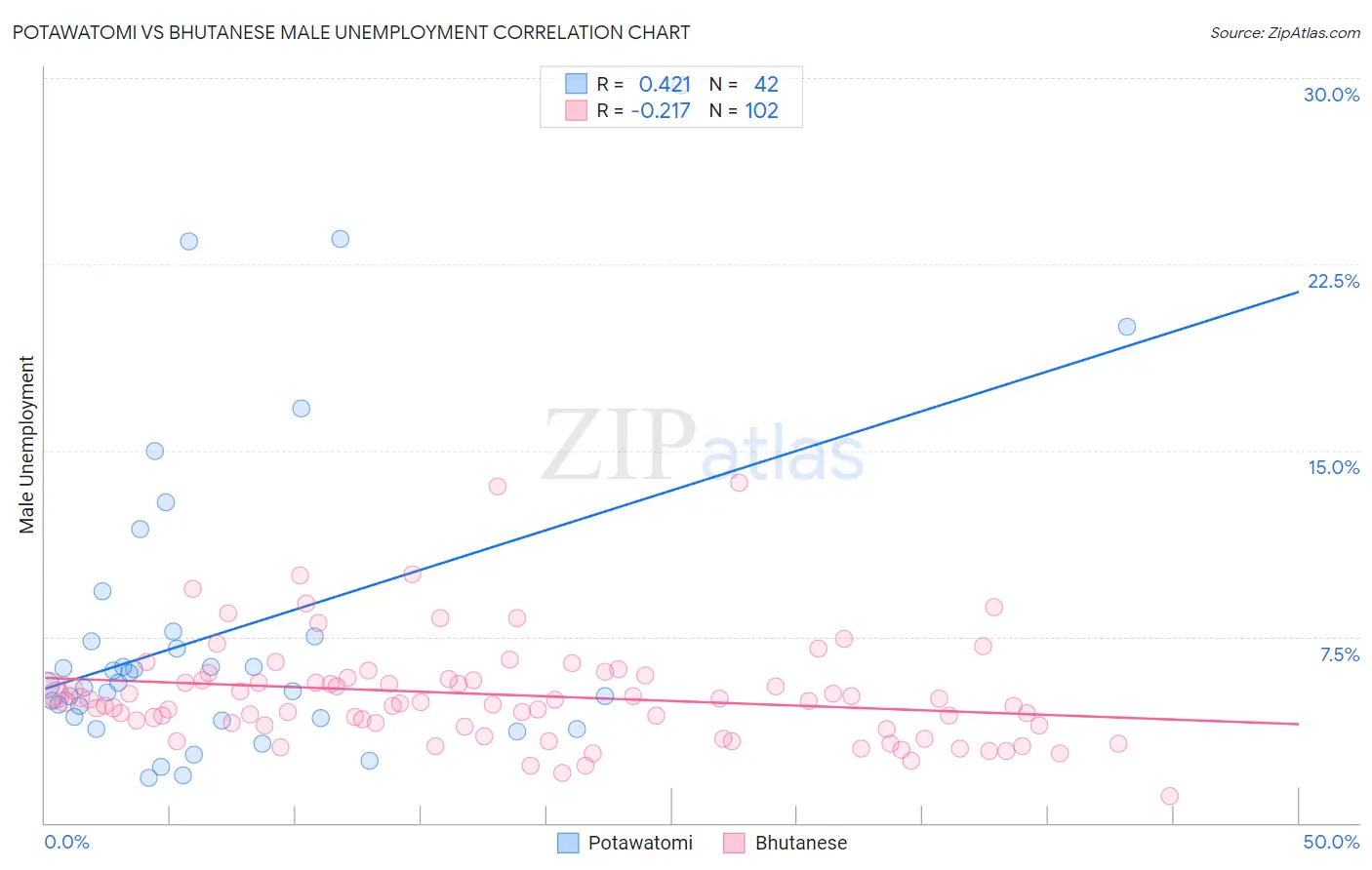 Potawatomi vs Bhutanese Male Unemployment