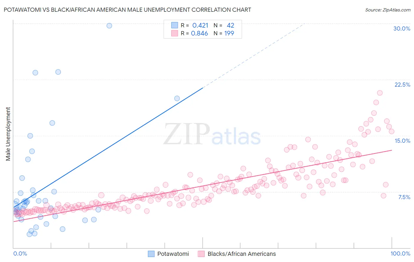 Potawatomi vs Black/African American Male Unemployment