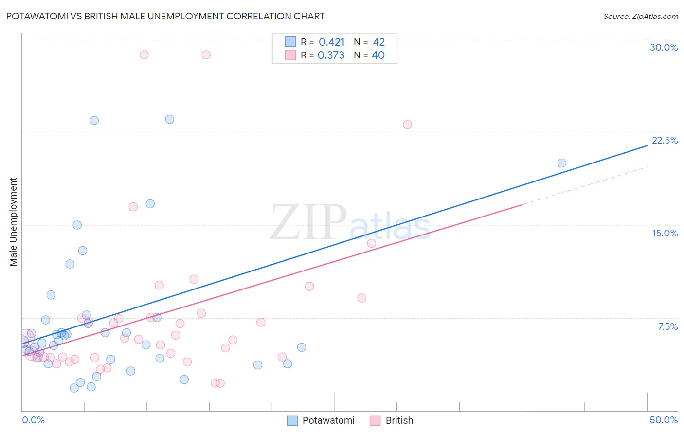 Potawatomi vs British Male Unemployment