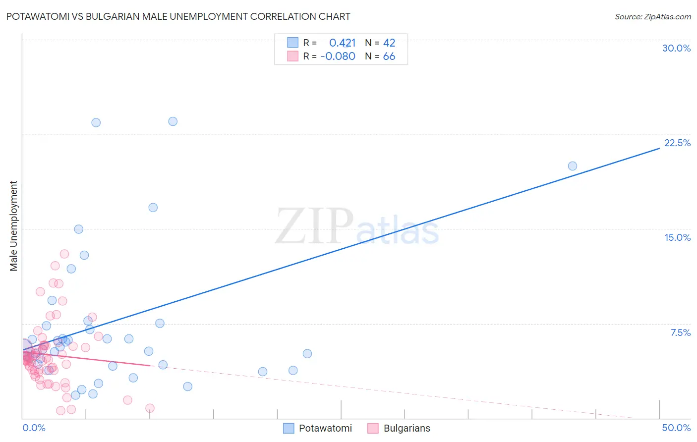 Potawatomi vs Bulgarian Male Unemployment