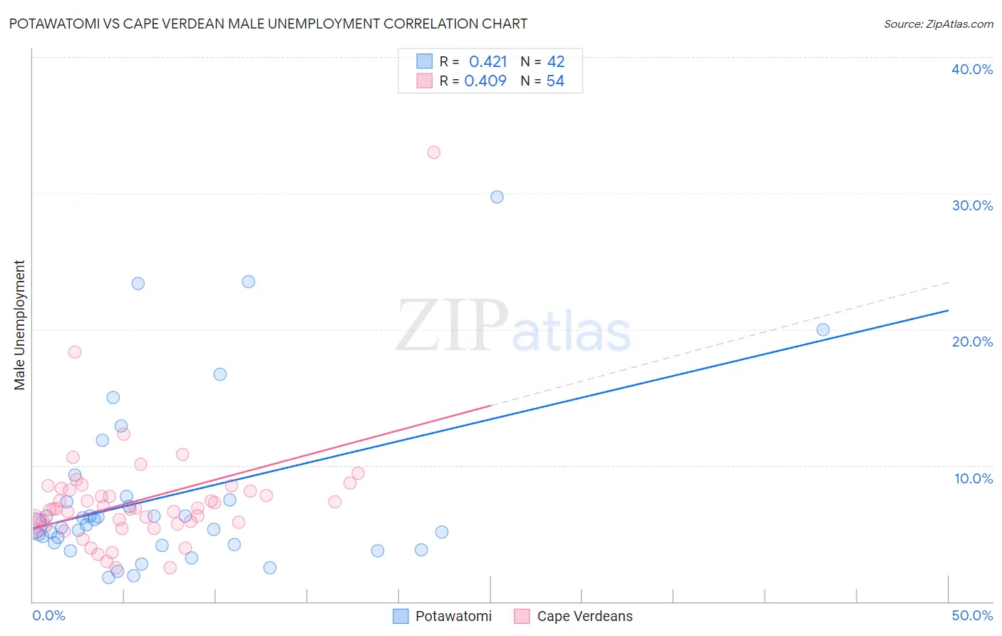 Potawatomi vs Cape Verdean Male Unemployment