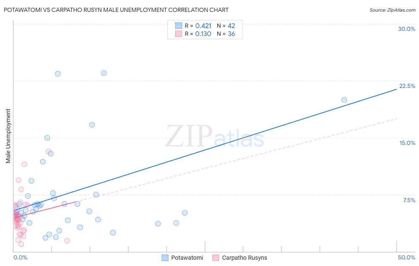 Potawatomi vs Carpatho Rusyn Male Unemployment